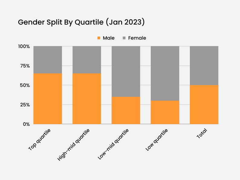 Gender Split by Quartile-1