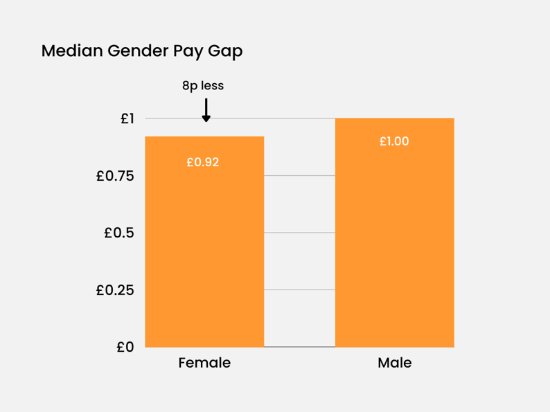 Median Gender Pay Gap-1