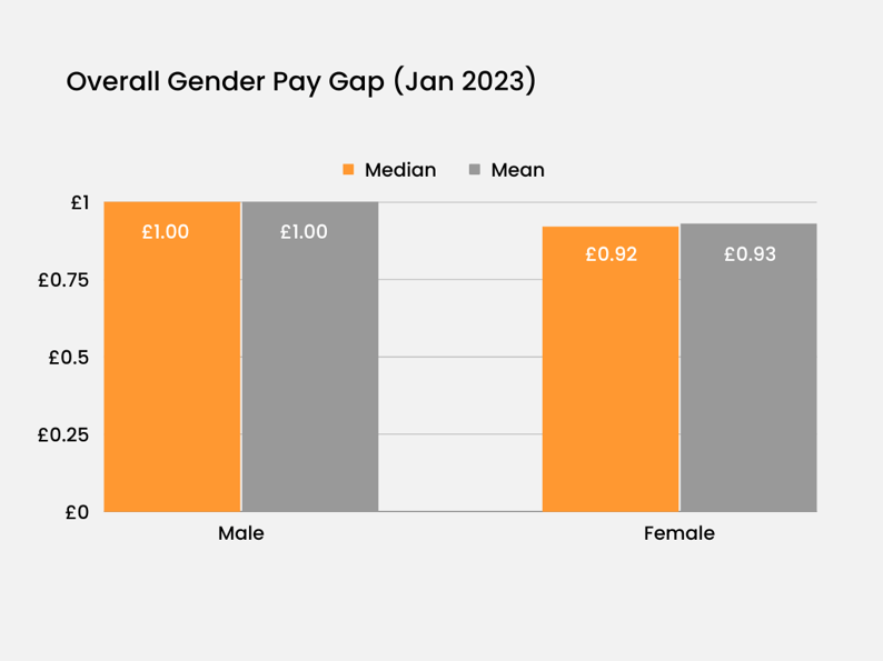 Overall Gender Pay Gap-1