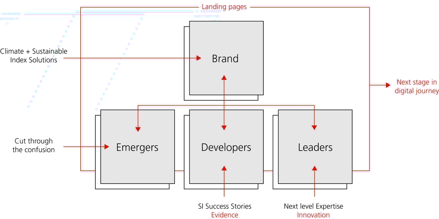 Strategy