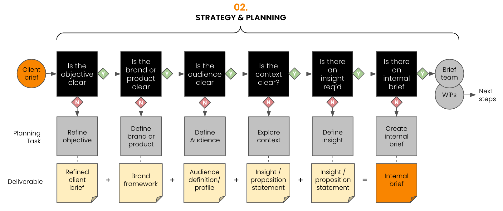 S1E7: STRATEGY AND PLANNING GUIDE: IS THERE AN INTERNAL BRIEF?